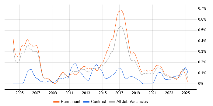 Job vacancy trend for Senior Tester in Manchester