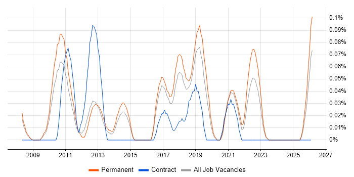Senior UI Developer job vacancy trend in Manchester