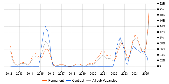 Job vacancy trend for Senior UI/UX Designer in Manchester Job vacancy trend for Senior UI/UX Designer in Manchester