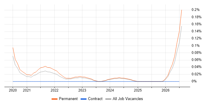 Senior User Experience Researcher job vacancy trend in Manchester