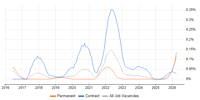 Senior User Researcher job vacancy trend in Manchester