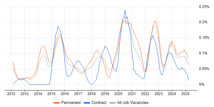 Job vacancy trend for Senior UX Designer in Manchester Job vacancy trend for Senior UX Designer in Manchester