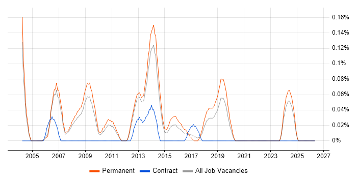 Senior Web Analyst job vacancy trend in Manchester