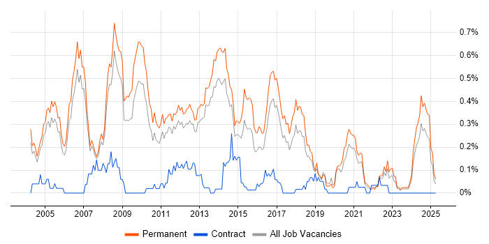 Job vacancy trend for Senior Web Developer in Manchester