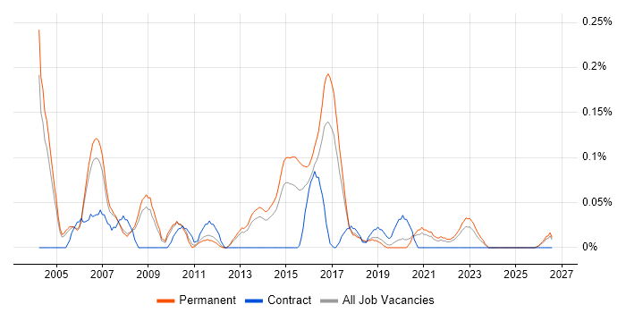 Senior Windows Engineer job vacancy trend in Manchester