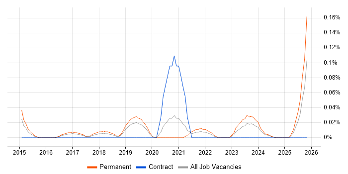 Senior WordPress Developer job vacancy trend in Manchester
