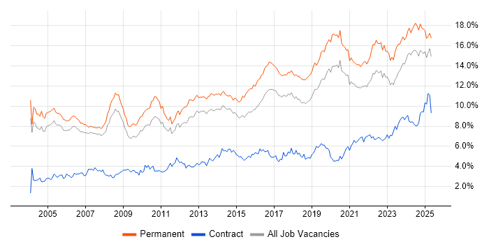 Job vacancy trend for Senior in Manchester Job vacancy trend for Senior in Manchester