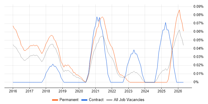 Sentiment Analysis job vacancy trend in Manchester