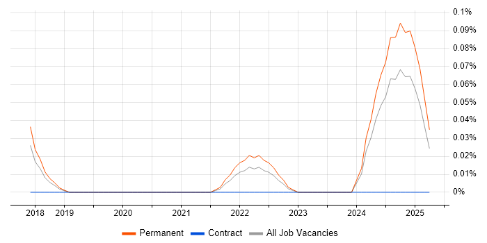 Job vacancy trend for Sentry in Manchester Job vacancy trend for Sentry in Manchester