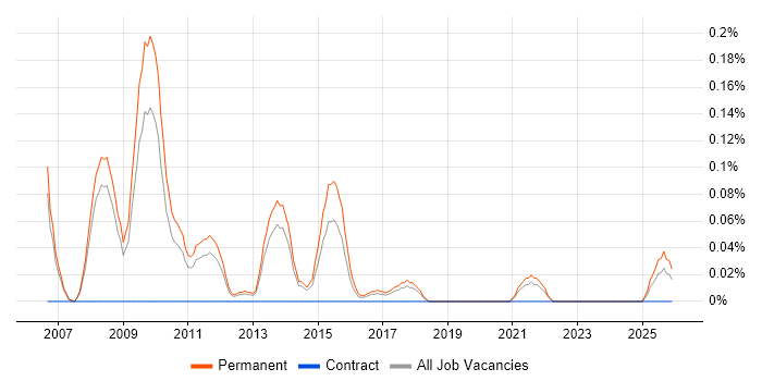 SEO Account Manager job vacancy trend in Manchester