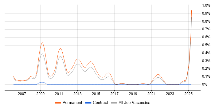 Job vacancy trend for SEO Executive in Manchester