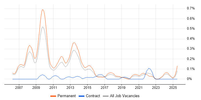 Job vacancy trend for SEO Manager in Manchester