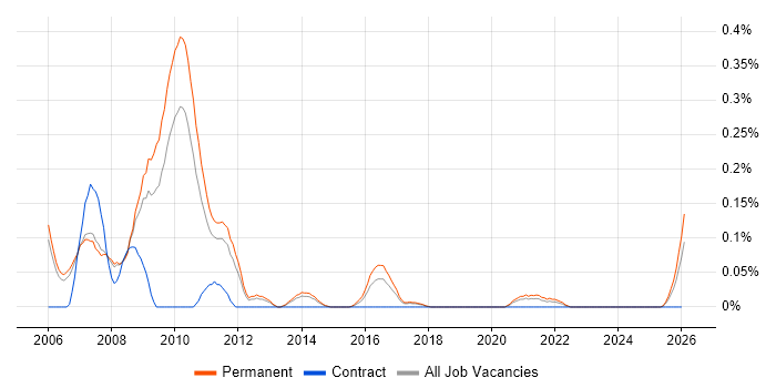SEO Specialist job vacancy trend in Manchester