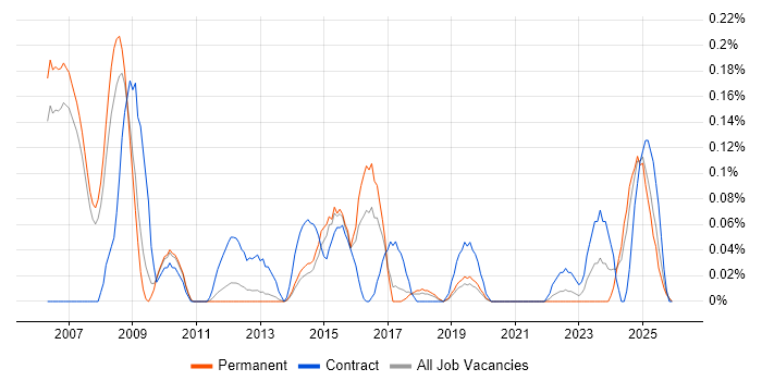 SEPA job vacancy trend in Manchester