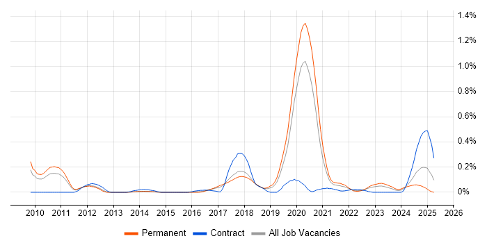 Job vacancy trend for Sequence Diagram in Manchester Job vacancy trend for Sequence Diagram in Manchester