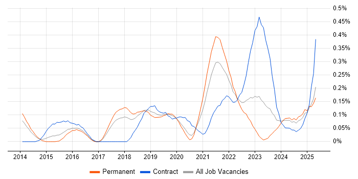 Job vacancy trend for Servant Leadership in Manchester