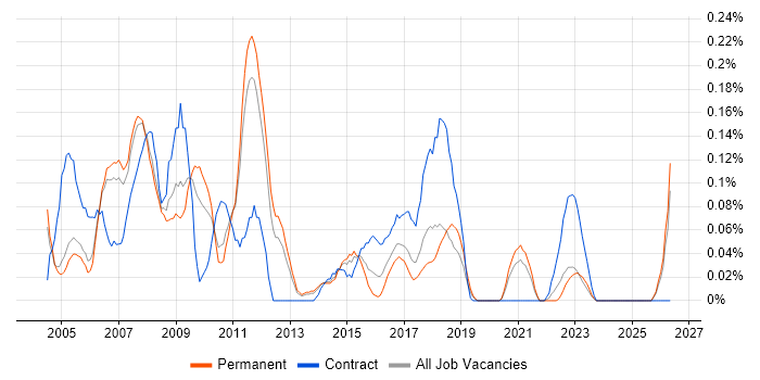 Server Administrator job vacancy trend in Manchester