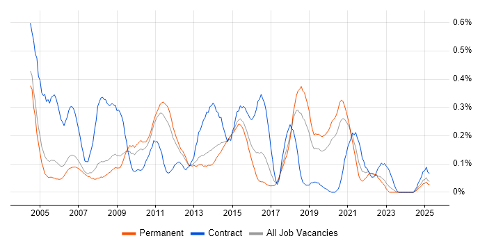 Job vacancy trend for Server Building in Manchester