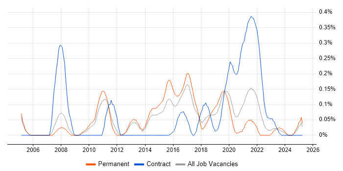 Job vacancy trend for Server Hardening in Manchester Job vacancy trend for Server Hardening in Manchester