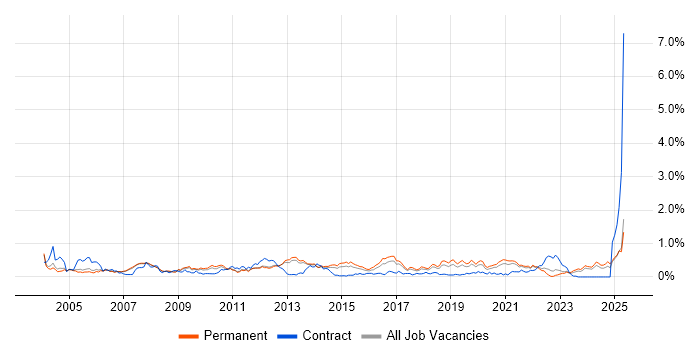 Job vacancy trend for Server Management in Manchester Job vacancy trend for Server Management in Manchester
