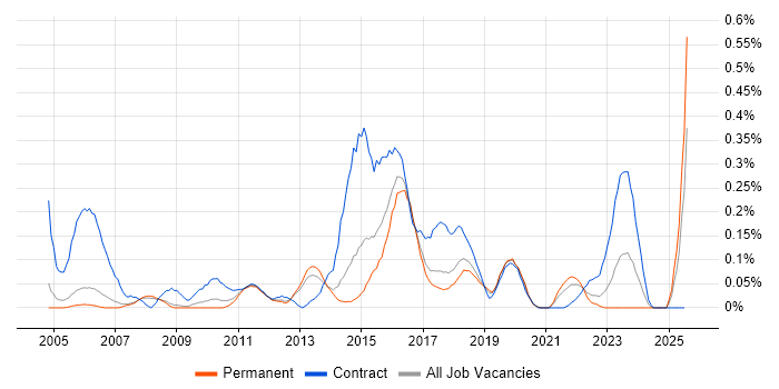 Job vacancy trend for Server Migrations in Manchester