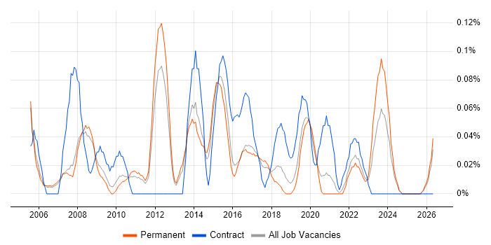 Server Monitoring job vacancy trend in Manchester