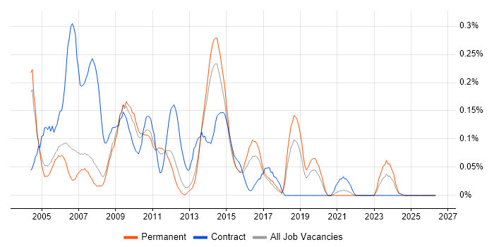 Server Support Engineer job vacancy trend in Manchester