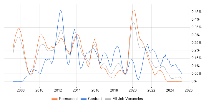 Job vacancy trend for Server Virtualisation in Manchester Job vacancy trend for Server Virtualisation in Manchester