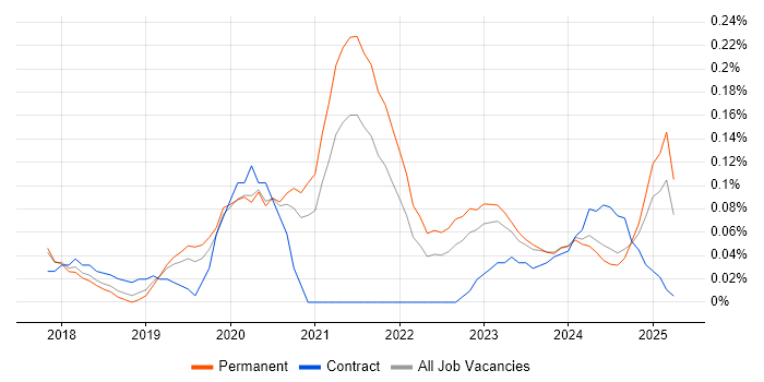 Job vacancy trend for Serverless Framework in Manchester