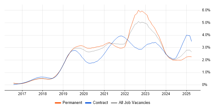 Job vacancy trend for Serverless in Manchester Job vacancy trend for Serverless in Manchester