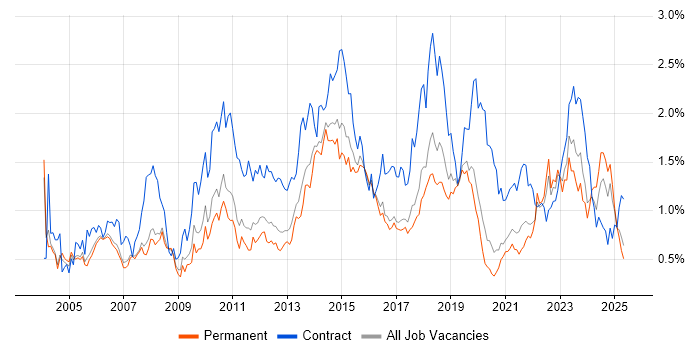 Job vacancy trend for Service Analyst in Manchester Job vacancy trend for Service Analyst in Manchester