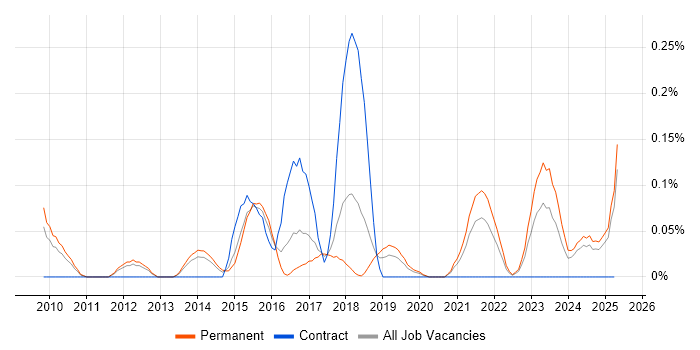 Job vacancy trend for Service Asset and Configuration Management in Manchester