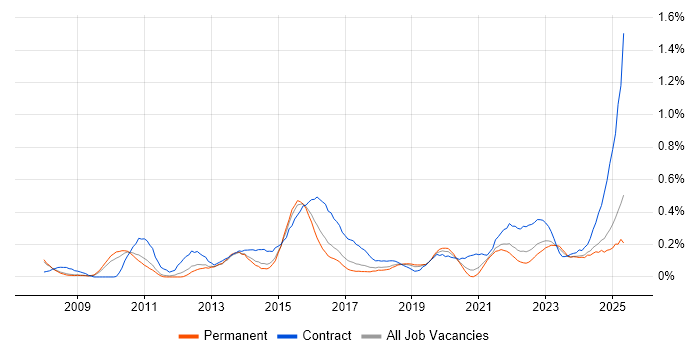 Job vacancy trend for Service Catalogue in Manchester Job vacancy trend for Service Catalogue in Manchester