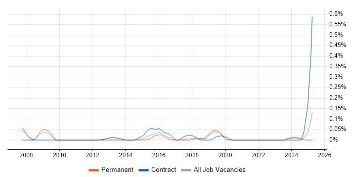 Job vacancy trend for Service Continuity Manager in Manchester