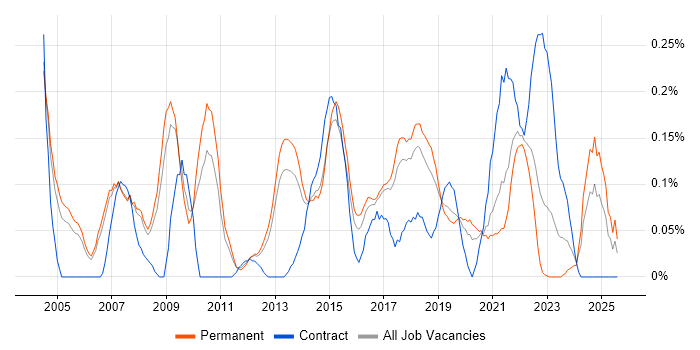 Job vacancy trend for Service Delivery Management in Manchester