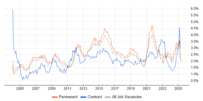 Job vacancy trend for Service Delivery in Manchester Job vacancy trend for Service Delivery in Manchester