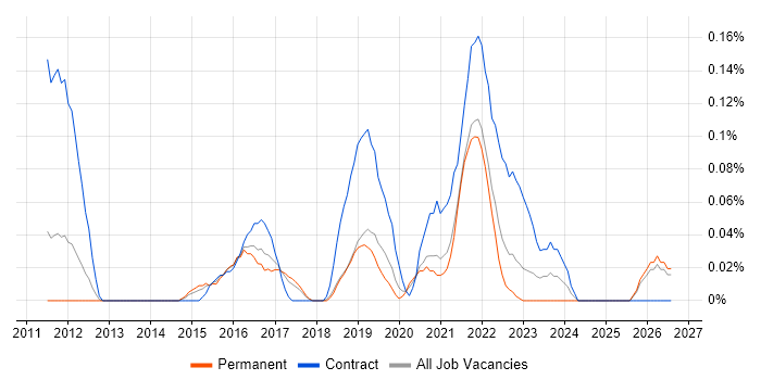 Service Design Manager job vacancy trend in Manchester