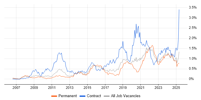 Job vacancy trend for Service Design in Manchester Job vacancy trend for Service Design in Manchester