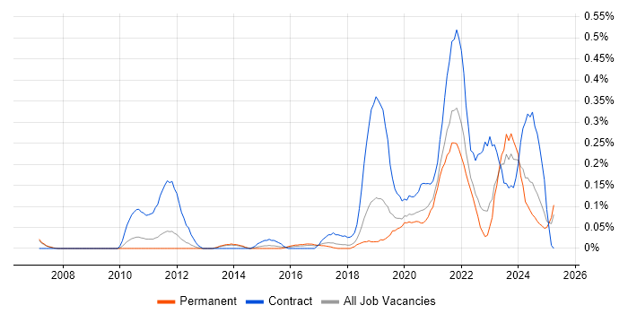 Job vacancy trend for Service Designer in Manchester Job vacancy trend for Service Designer in Manchester