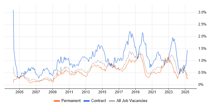 Job vacancy trend for Service Desk Analyst in Manchester Job vacancy trend for Service Desk Analyst in Manchester