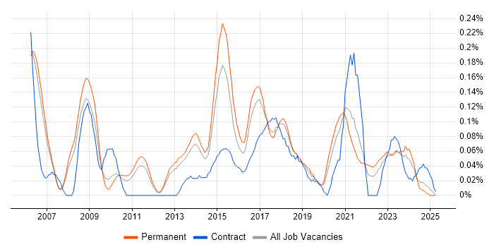 Job vacancy trend for Service Desk Management in Manchester