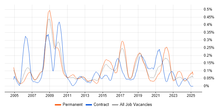 Job vacancy trend for Service Desk Manager in Manchester