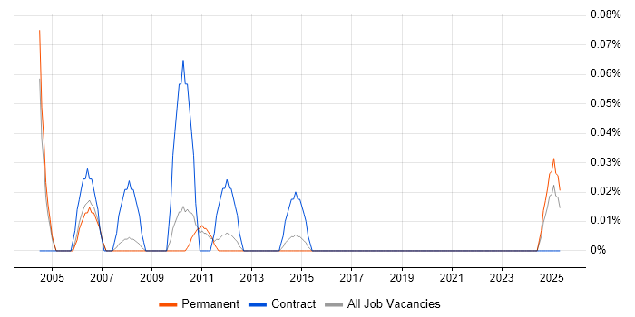 Job vacancy trend for Service Desk Operator in Manchester