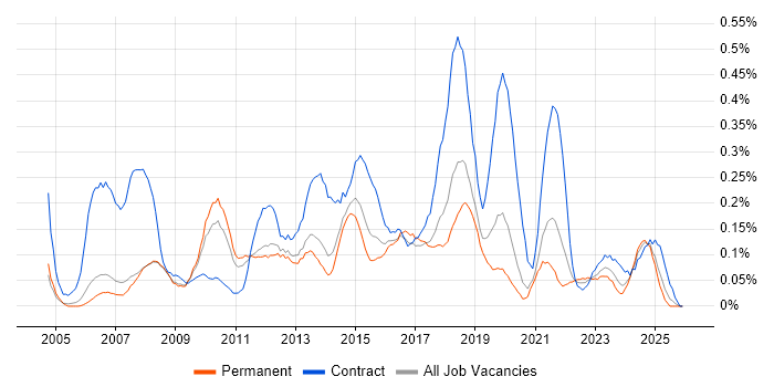 Service Desk Support Analyst job vacancy trend in Manchester