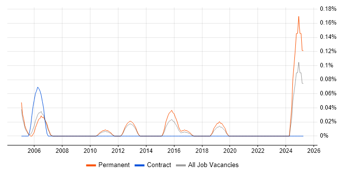 Job vacancy trend for Service Development Manager in Manchester Job vacancy trend for Service Development Manager in Manchester