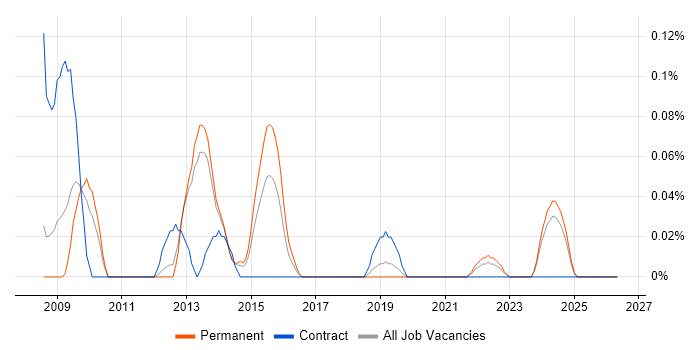 Service Improvement Analyst job vacancy trend in Manchester