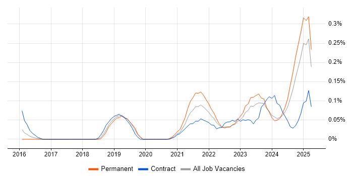 Job vacancy trend for Service-Level Objective in Manchester Job vacancy trend for Service-Level Objective in Manchester