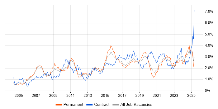 Job vacancy trend for Service Management in Manchester Job vacancy trend for Service Management in Manchester