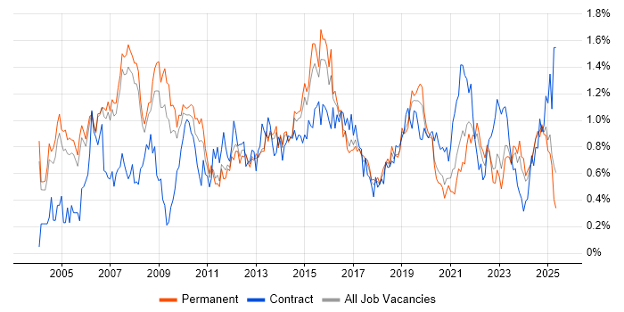 Job vacancy trend for Service Manager in Manchester Job vacancy trend for Service Manager in Manchester
