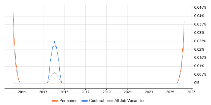 Service Operations Engineer job vacancy trend in Manchester